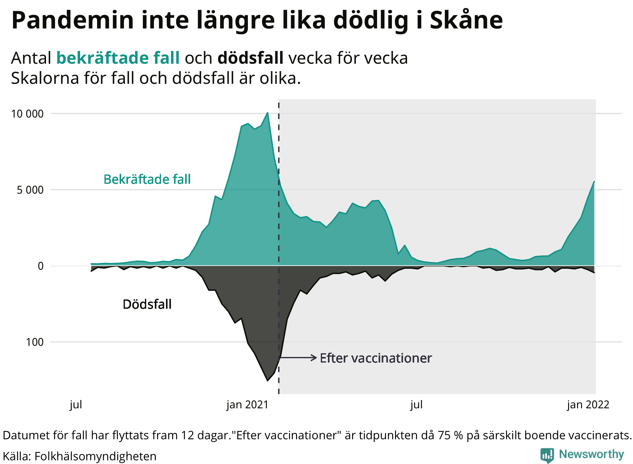 En lägre andel av de som smittas dör sedan vaccinationstäckningen ökat